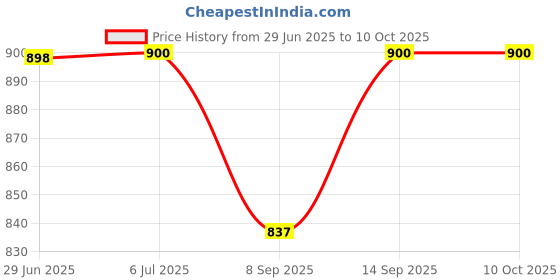 flipkart.com RECTITUDE Sound Box Mini home theater wireless bass Woofer Bluetooth Speaker 10 W Bluetooth Party Speaker Price History Graph from 29 Jun 2025 to 10 Oct 2025