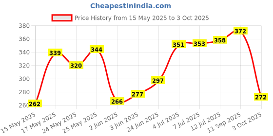 flipkart.com rectitude Step Light Wall Lamp With Bulb rectitude Price History Graph from 15 May 2025 to 3 Oct 2025