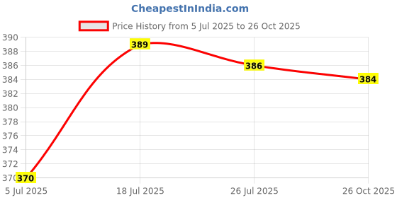 flipkart.com rectitude Type C Collar Mic for Voice Recording/Collar Mic Mobile, Laptop, Smartphones Microphone rectitude Price History Graph from 5 Jul 2025 to 26 Oct 2025