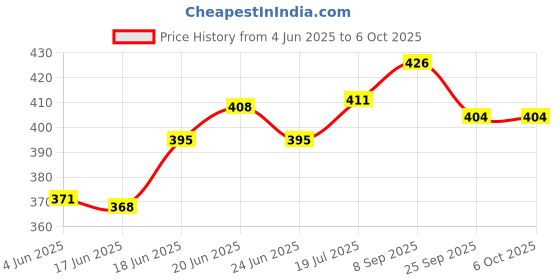 flipkart.com rectitude Type-C Male Omnidirectional Condenser Microphone Metal Collar Mic for Microphone rectitude Price History Graph from 4 Jun 2025 to 6 Oct 2025