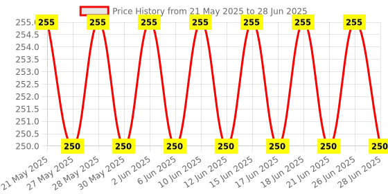 flipkart.com RECTITUDE USB Type C OTG Adapter Price History Graph from 21 May 2025 to 28 Jun 2025