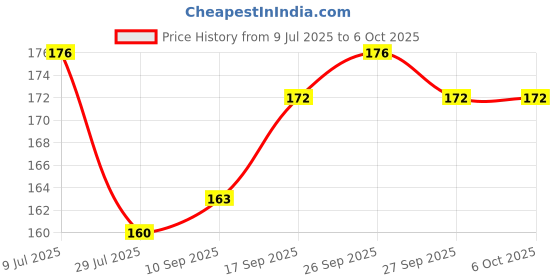 flipkart.com RECTITUDE USB Type C OTG Adapter Price History Graph from 9 Jul 2025 to 6 Oct 2025