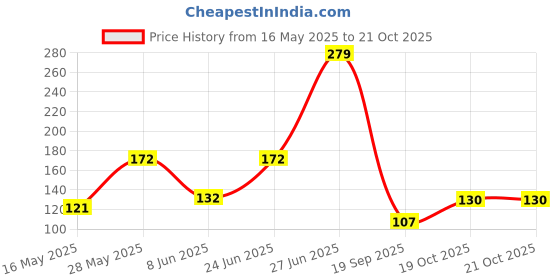 flipkart.com rectitude Washing Machine, Refrigerator, Water Cooler, Air Cooler Material Plastic rectitude Price History Graph from 16 May 2025 to 21 Oct 2025