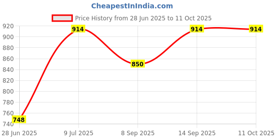 flipkart.com RECTITUDE Water ResistantExtra Baas Stereo Sound QualityLed Colour Changing Light Home 10 W Bluetooth Soundbar Price History Graph from 28 Jun 2025 to 11 Oct 2025
