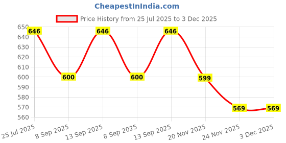 flipkart.com RECTITUDE Ws-02 Speaker Led Light Mini Home Theatre AUX Supported Carry Handle 10 W Bluetooth Soundbar Price History Graph from 25 Jul 2025 to 3 Dec 2025