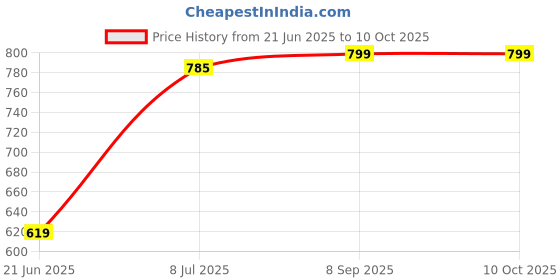 flipkart.com RECTITUDE Ws-03 With Mic Stereo Sound Rich Bass Wireless Rechargeable speaker 15 W Bluetooth Party Speaker Price History Graph from 21 Jun 2025 to 10 Oct 2025