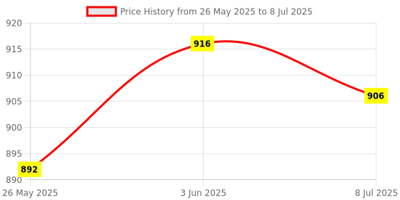 flipkart.com RECTITUDE WS-04|Speaker DJ for outdoor activities, Compatible with all your devices 10 W Bluetooth Tower Speaker Price History Graph from 26 May 2025 to 8 Jul 2025