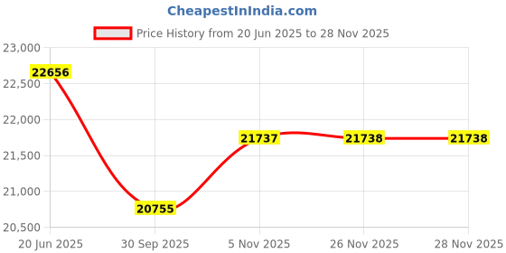 flipkart.com lets play Recumbent Bike for Home with 8-Level Resistance, 120Kg Max User Weight Recumbent Stationary Exercise Bike lets play Price History Graph from 20 Jun 2025 to 26 Nov 2025
