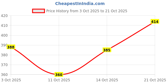 flipkart.com econama Recyclable::Single Line::Long book Notebook::eco friendly Regular Notebook Single Line 140 Pages econama Price History Graph from 3 Oct 2025 to 21 Oct 2025