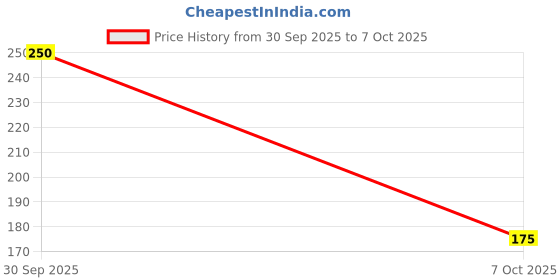 flipkart.com recycle green WRITE GREEN RECYCLED COLOR PAPER PENCILS | PACK OF 10 | 2 SETS | ECO-FRIENDLY Pencil recycle green Price History Graph from 30 Sep 2025 to 7 Oct 2025