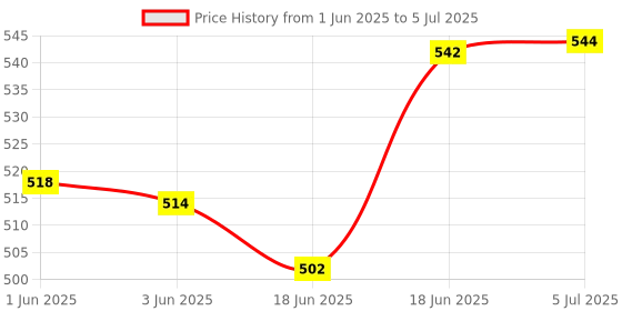 flipkart.com shree krishna recycled A4 Notebook ruled 200 Pages shree krishna Price History Graph from 1 Jun 2025 to 5 Jul 2025