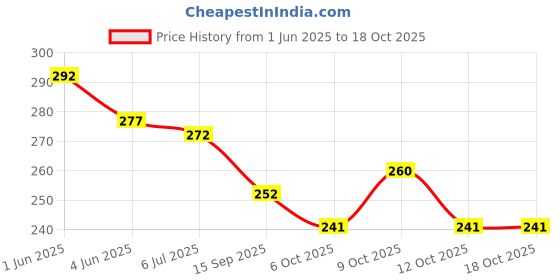 flipkart.com sae fashions RED 13 ROD ABACUS KIT SET OF 3 sae fashions Price History Graph from 1 Jun 2025 to 18 Oct 2025