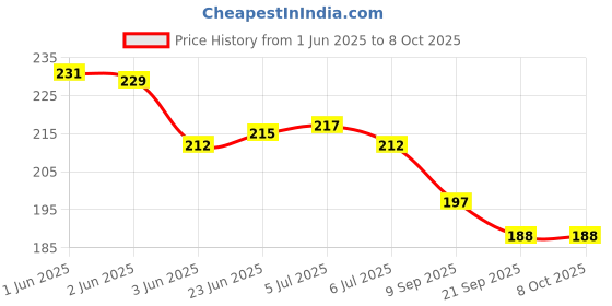 flipkart.com sae fashions Red 15 Rod Abacus Kit Set Of 2 sae fashions Price History Graph from 1 Jun 2025 to 7 Oct 2025