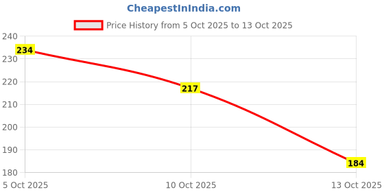 flipkart.com aazeem Red 180 cm Table Runner aazeem Price History Graph from 5 Oct 2025 to 13 Oct 2025