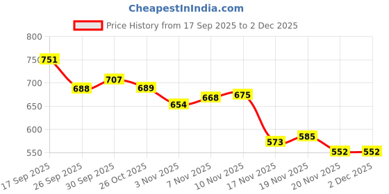 flipkart.com shaad top RED 20 Carrom Pawn with transprant coins 4 cm Carrom Board shaad top Price History Graph from 17 Sep 2025 to 2 Dec 2025