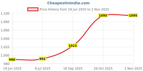 flipkart.com al-afandi Red (220V-1000W) Electric G-Coil Heater Portable Cooktop Hotplate Coal Burner Electric Cooking Heater al-afandi Price History Graph from 19 Jun 2025 to 1 Nov 2025