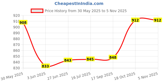 flipkart.com al-afandi Red (220V-500W) Small Coil Heater, Cooktop Hotplate, Hookah/BBQ Coal Burner Electric Cooking Heater al-afandi Price History Graph from 30 May 2025 to 3 Nov 2025
