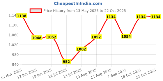 flipkart.com viovi Red (220V, 50/60Hz & 1000Watt) Electric Coil Hot Plate/ Cooking Heater/ Stove Electric Cooking Heater viovi Price History Graph from 13 May 2025 to 21 Oct 2025