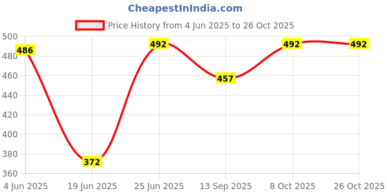 flipkart.com zuuluzrs red 3+ age jumping launcher toy zuuluzrs Price History Graph from 4 Jun 2025 to 25 Oct 2025