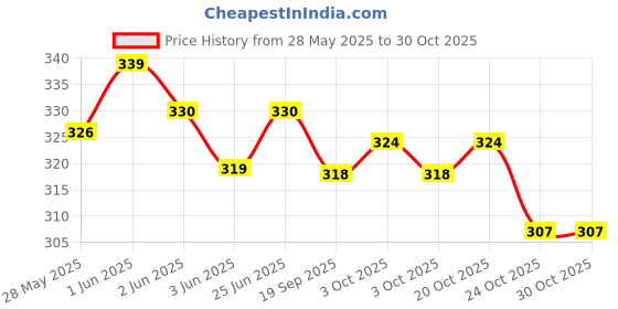 flipkart.com naaz RED 30 LTR16 x12 INH school 31cm For Nursery(LKG/UKG/1ststd)School Watrprof Waterproof Lunch Bag naaz Price History Graph from 28 May 2025 to 30 Oct 2025