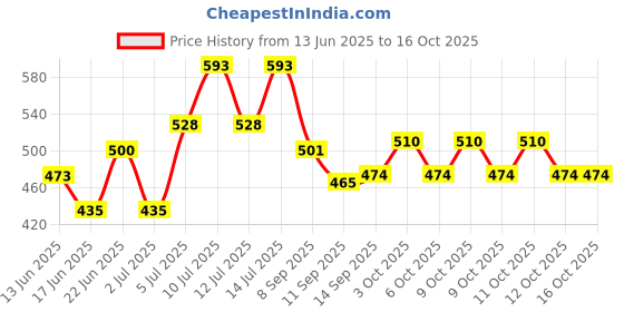 flipkart.com hotgown Red 3XL Bath Robe hotgown Price History Graph from 13 Jun 2025 to 16 Oct 2025