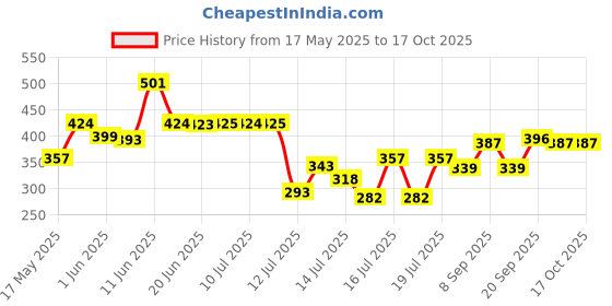 flipkart.com ugc RED-4042-2000W Water Heating High Quality 2000 W Shock Proof Immersion Heater Rod ugc Price History Graph from 17 May 2025 to 16 Oct 2025