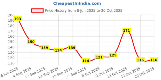 flipkart.com silverlight RED 50 TEA LIGHT CANDLE Candle silverlight Price History Graph from 8 Jun 2025 to 20 Oct 2025