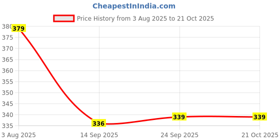 flipkart.com autosite Red 6 inch 12 Volts DC Fan Run Solar Panel or 12 Volts Car Fan Car Interior Fan Car Interior Fan autosite Price History Graph from 3 Aug 2025 to 21 Oct 2025