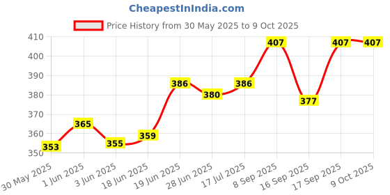 flipkart.com gadariya king Red 60-500V 22Mm 3 In 1 Led Digital Voltmeter Ammeter Hertz Meter Indicator 1Pcs Voltmeter gadariya king Price History Graph from 30 May 2025 to 9 Oct 2025