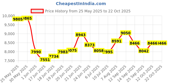 flipkart.com smallboytoys RED 888 BMW 1-8Yrs Battery ride on kids car Jeep Battery Operated Ride On (Blue) Jeep Battery Operated Ride On smallboytoys Price History Graph from 25 May 2025 to 22 Oct 2025