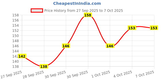 flipkart.com alvass RED A4 Notebook Spiral | Ruled | 400 Pages alvass Price History Graph from 27 Sep 2025 to 7 Oct 2025