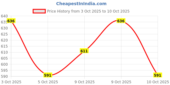 flipkart.com auto mt RED ABS 2PC BREMBO Brake Caliper Covers Kit Guard Protector Universal Car Spring Leaf auto mt Price History Graph from 3 Oct 2025 to 10 Oct 2025