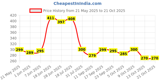 flipkart.com sasta sunder tikau Red Acrylic Carpet sasta sunder tikau Price History Graph from 21 May 2025 to 21 Oct 2025