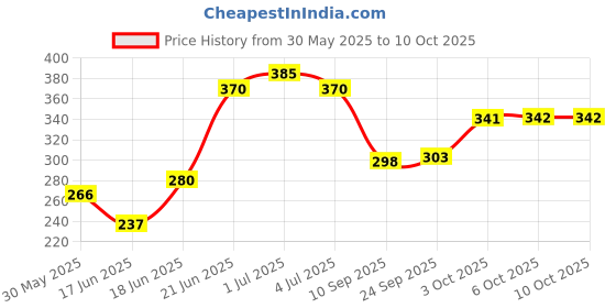 flipkart.com r carpets Red Acrylic Carpet r carpets Price History Graph from 30 May 2025 to 9 Oct 2025