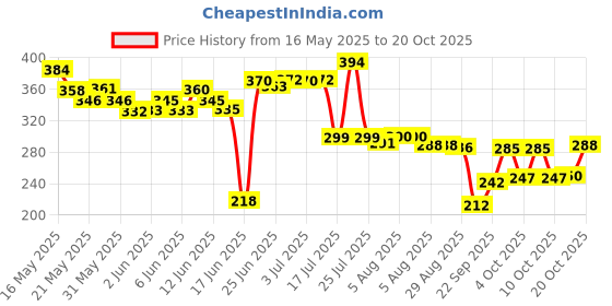 flipkart.com anabia Red Acrylic Carpet anabia Price History Graph from 16 May 2025 to 20 Oct 2025