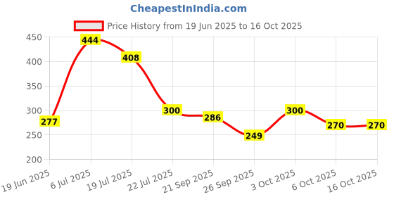 flipkart.com shag weaving Red Acrylic Carpet shag weaving Price History Graph from 19 Jun 2025 to 15 Oct 2025