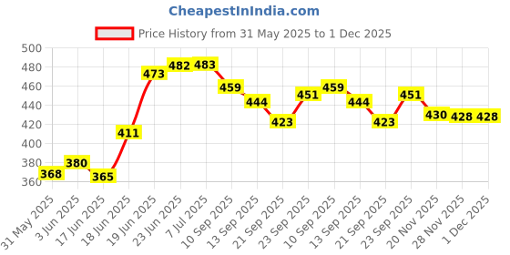 flipkart.com r carpets Red Acrylic Carpet r carpets Price History Graph from 31 May 2025 to 30 Nov 2025
