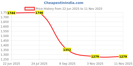 flipkart.com acarpet Red Acrylic Carpet acarpet Price History Graph from 22 Jun 2025 to 11 Nov 2025