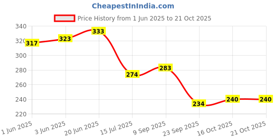 flipkart.com rugs experts Red Acrylic Carpet rugs experts Price History Graph from 1 Jun 2025 to 21 Oct 2025
