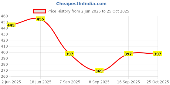 flipkart.com sasta sunder tikau Red Acrylic Carpet sasta sunder tikau Price History Graph from 2 Jun 2025 to 25 Oct 2025