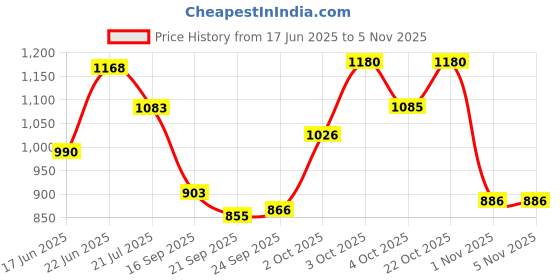 flipkart.com ayancarpets Red Acrylic Carpet ayancarpets Price History Graph from 17 Jun 2025 to 1 Nov 2025