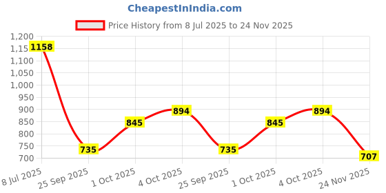 flipkart.com acarpet Red Acrylic Carpet acarpet Price History Graph from 8 Jul 2025 to 24 Nov 2025