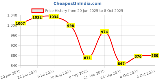 flipkart.com r carpets Red Acrylic Carpet r carpets Price History Graph from 20 Jun 2025 to 8 Oct 2025