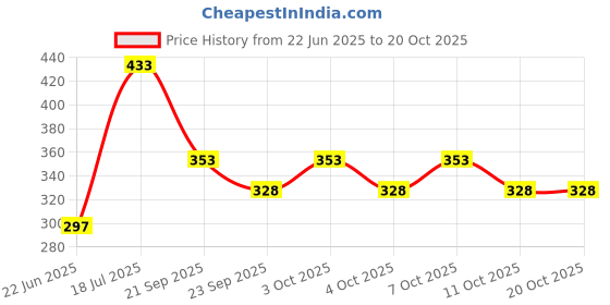 flipkart.com zamzamcarpet Red Acrylic Carpet zamzamcarpet Price History Graph from 22 Jun 2025 to 19 Oct 2025