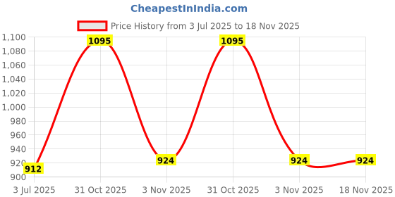flipkart.com samjeeda handloom carpets Red Acrylic Carpet samjeeda handloom carpets Price History Graph from 3 Jul 2025 to 18 Nov 2025