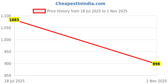 flipkart.com samjeeda handloom carpets Red Acrylic Carpet samjeeda handloom carpets Price History Graph from 18 Jul 2025 to 1 Nov 2025