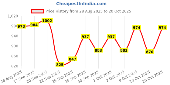 flipkart.com bhcarpet Red Acrylic Carpet bhcarpet Price History Graph from 28 Aug 2025 to 20 Oct 2025