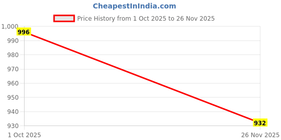 flipkart.com acarpet Red Acrylic Carpet acarpet Price History Graph from 1 Oct 2025 to 26 Nov 2025