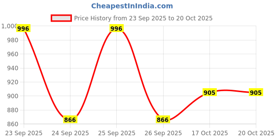 flipkart.com samjeeda handloom carpets Red Acrylic Carpet samjeeda handloom carpets Price History Graph from 23 Sep 2025 to 20 Oct 2025