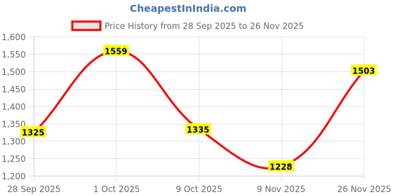 flipkart.com kaynat carpet Red Acrylic Carpet kaynat carpet Price History Graph from 28 Sep 2025 to 26 Nov 2025